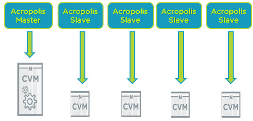 acropolis5nodecluster