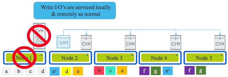 hostfailurehypervisorupgradewriteio