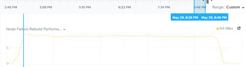 nodefailurerebuildperformance