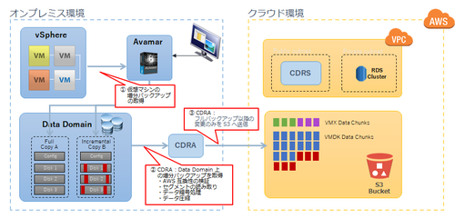 Cloud_dr_backup_incr
