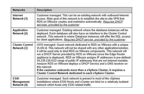 Amazon Rds On Vmwareを触ってみる 前編 ネットワールド らぼ