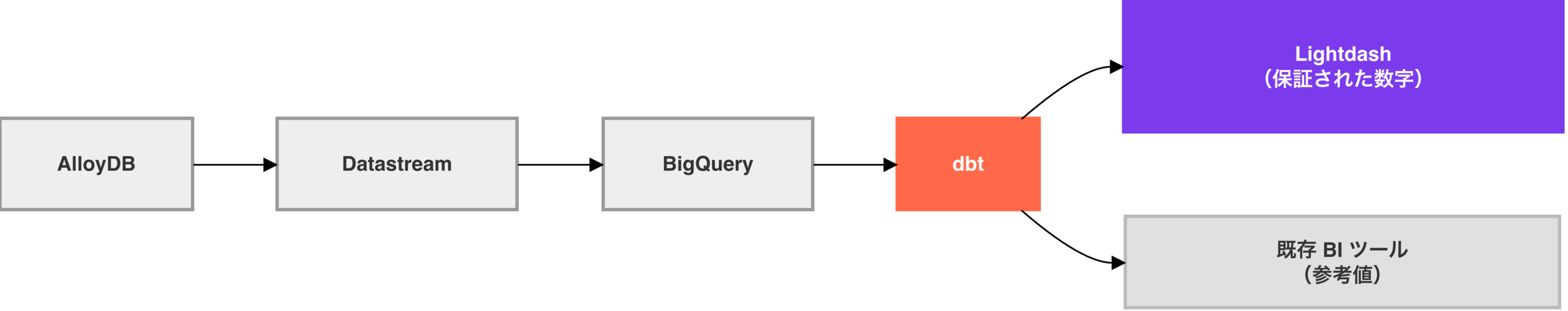 newmo のデータパイプライン構成図: AlloyDB &rarr; Datastream &rarr; BigQuery &rarr; dbt から Lightdash（保証された数字）と既存 BI ツール（参考値）に分岐する