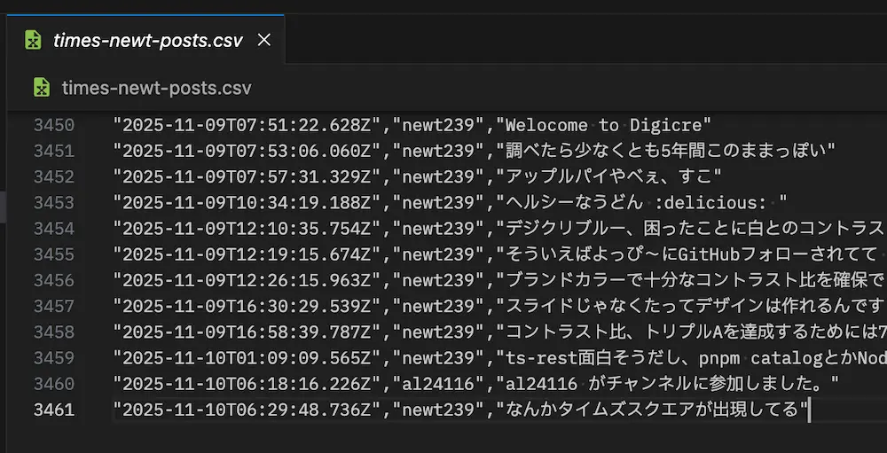 コードエディタ上で「times-newt-posts.csv」というCSVファイルを開いている画面。左側に行番号3450〜3461が縦に並び、画面中央から右にかけて各行の内容が表示されている。各行はダブルクォーテーションで囲まれた3つの要素がカンマ区切りで並び、先頭から「ISO 8601形式の日時（UTC）」「ユーザー名」「投稿メッセージ本文」という構造になっている。例として「調べたら少なくとも5年間このままっぽい」「アップルパイやべぇ、すこ」「ヘルシーなうどん :delicious:」「スライドじゃなくたってデザインは作れるんです」といった日本語のメッセージが続いている