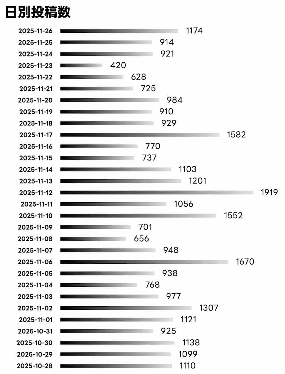 見出し「日別投稿数」と書かれた横棒グラフ。2025年10月28日から2025年11月26日まで、1日ごとの投稿数を左に日付、右に本数の数値で表示している。棒は左端が黒、右端が薄いグレーのグラデーションで、日付が新しいほど上に配置されている。もっとも投稿数が多いのは11月12日の1,919件で、最も少ないのは11月8日の656件