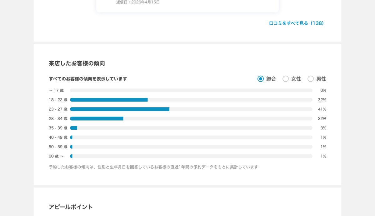 ミニモのサロン詳細ページに表示される「来店したお客様の傾向」セクション。総合・女性・男性を切り替えるラジオボタンがあり、年齢層別の横棒グラフで18〜22歳が32%、23〜27歳が41%、28〜34歳が22%などの割合を表示している