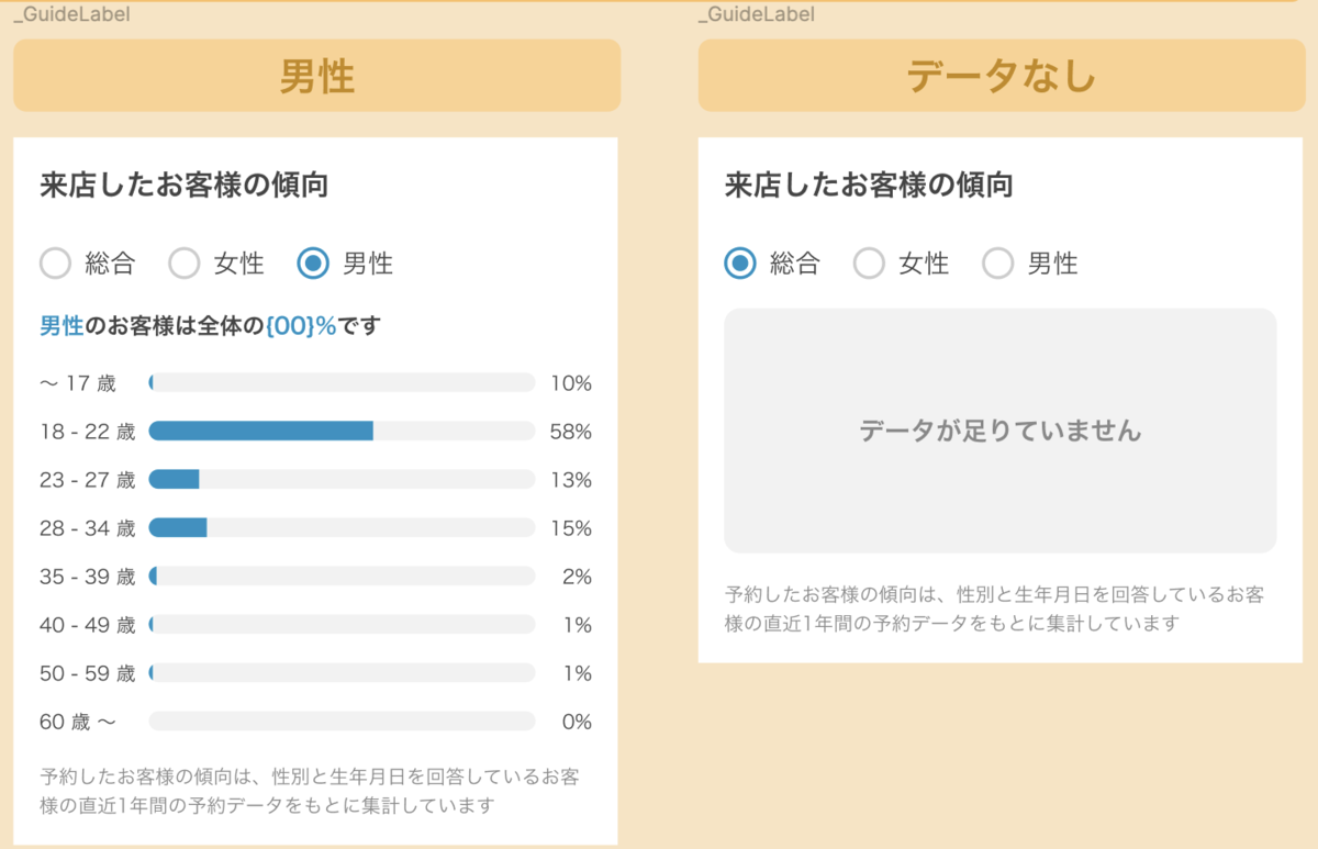 Figmaで「来店したお客様の傾向」のUIデザインを表示したスクリーンショット。左は「男性」選択時で、男性が全体のお客様に占める割合と年齢層別のグラフが表示されている。右はデータが少ない状態のデザインで、グラフの代わりに「データが足りていません」というメッセージが表示されている
