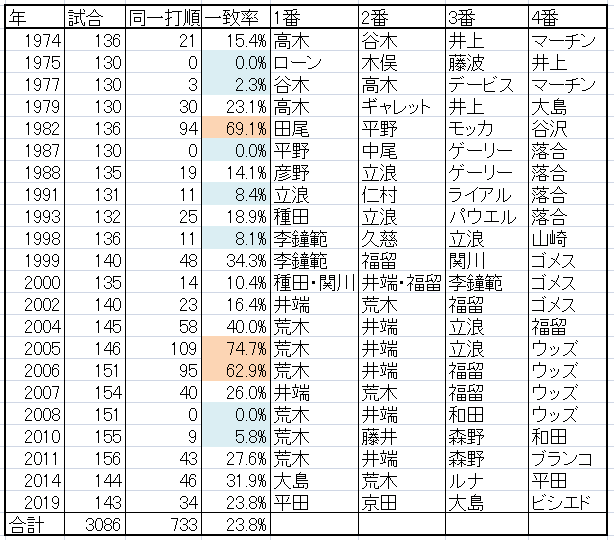 中日ドラゴンズ 燃えよドラゴンズ の歌詞と同じ打席結果で進行した試合が存在するのか調べてみました つぎはろぐ 中日ドラゴンズ 燃えよドラゴンズ の歌詞と同じ打席結果で進行した試合が存在するのか調べてみました つぎはろぐ