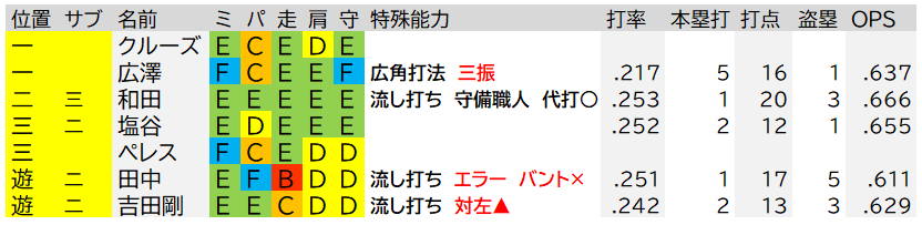 野球ゲーム史上最弱 パワプロクンポケット3の阪神打線が弱い つぎはろぐ