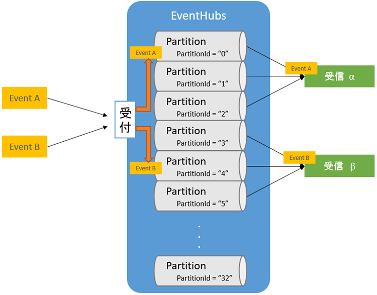 Azure Eventhubs概要をまとめてみた NEXTSCAPE blog