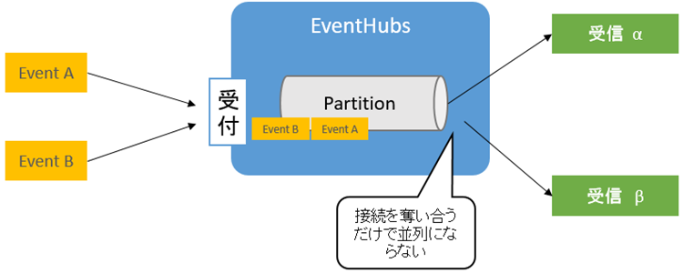 Azure Eventhubs概要をまとめてみた - NEXTSCAPE blog