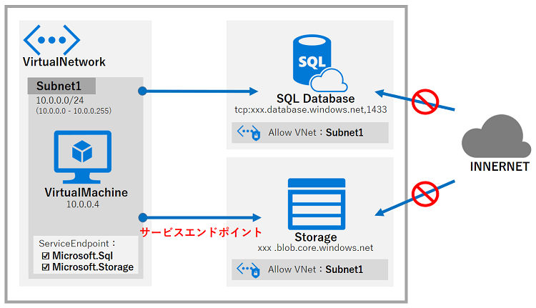 サービスエンドポイント