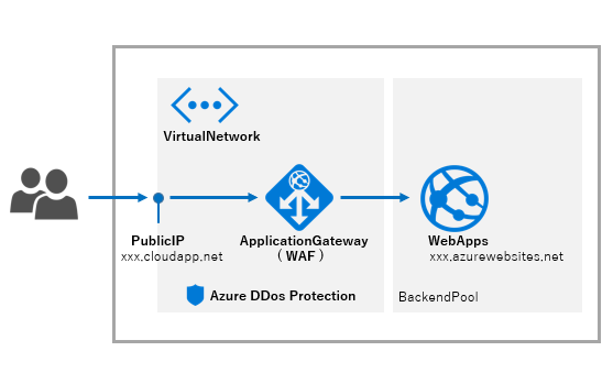 Azure Application Gateway のアクセスログで Ddos攻撃 を検知 Nextscape Blog