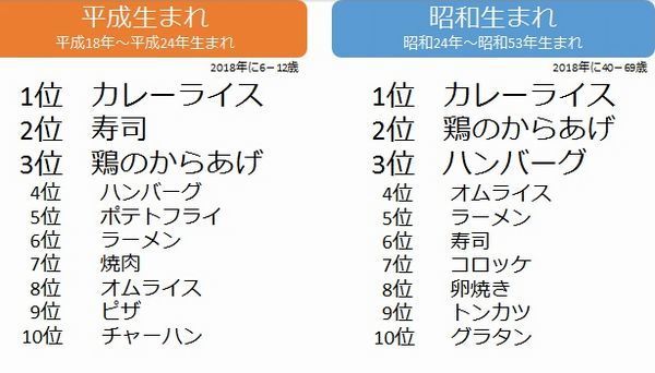 昭和と平成の子供の好きな食べ物