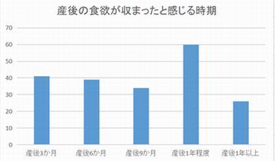 産後の食欲が収まった時期のアンケート結果