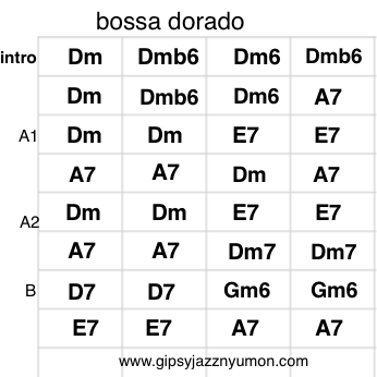 f:id:neyukix:20180816001000p:plain bossa dorado(ボサドラード)スコア