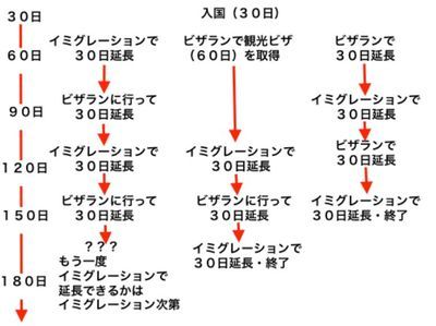 f:id:neyukix:20190330181759j:plain タイでビザを延長して長期滞在する方法