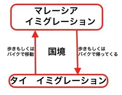 f:id:neyukix:20190513002747j:plain 国境を歩いてビザラン