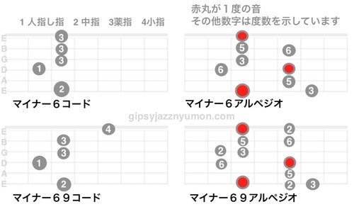 マイナー６コード、マイナー６９コードのコードシェイプとアルペジオ