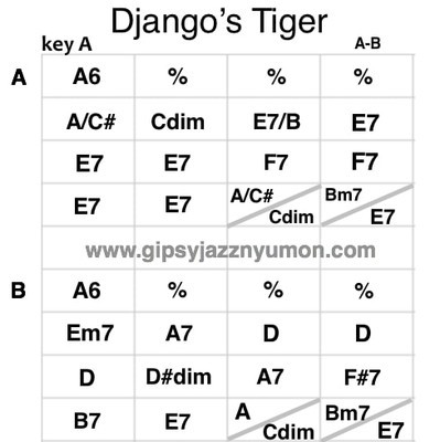 f:id:neyukix:20190525010043j:plain django's tiger(ジャンゴズタイガー)のコード