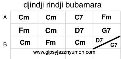 f:id:neyukix:20190525212814j:plain エミールクストリッツァ・黒猫・白猫のコード譜/djindji rindji bubamara