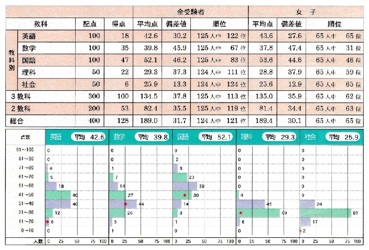 塾なし　受験　自宅　勉強　学習　模試