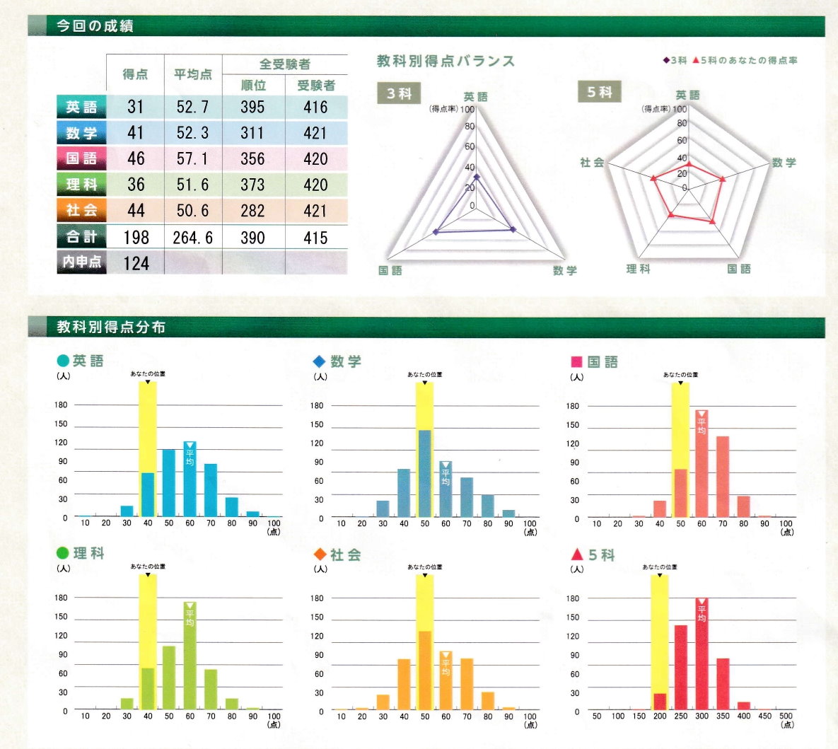 塾なし　受験　模試　Ｄ判定