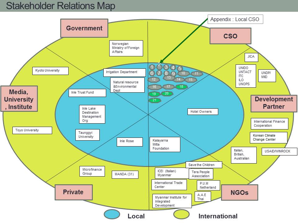 ステークホルダーリレーションシップマップ