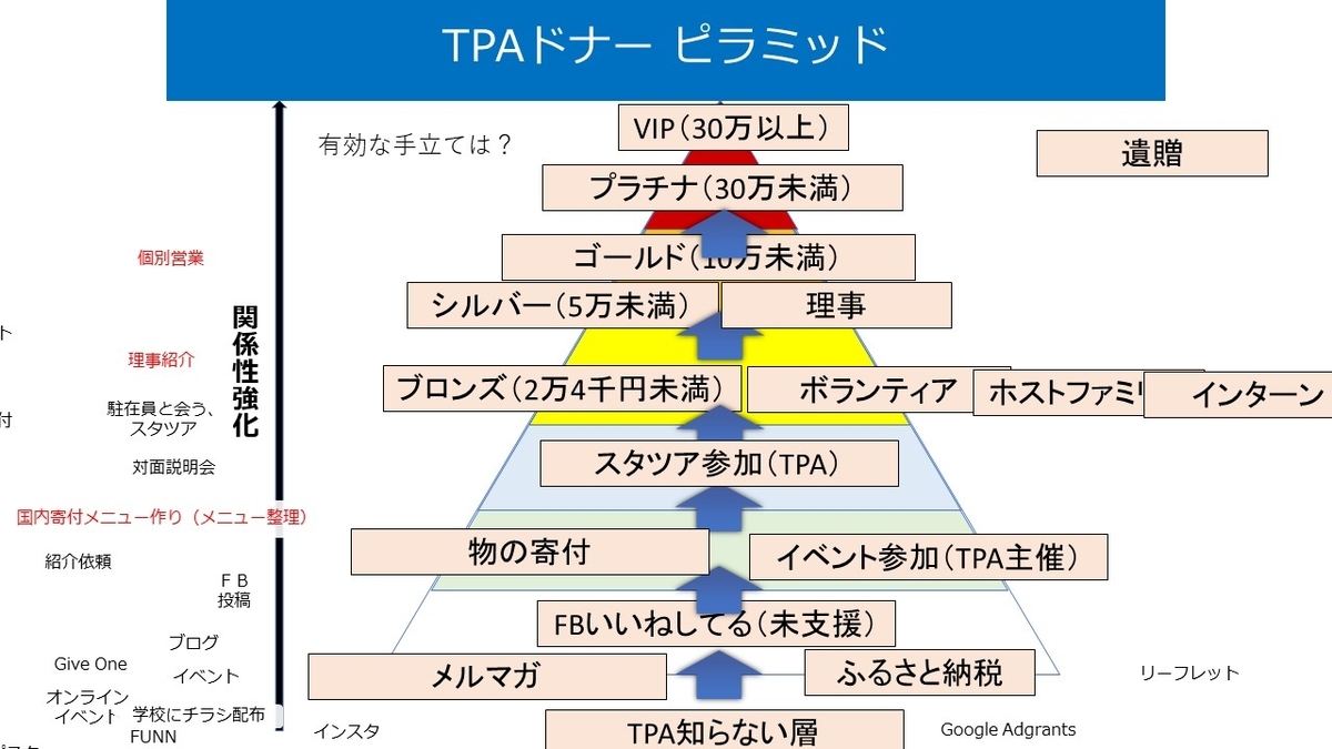 TPAのドナーピラミッドの図