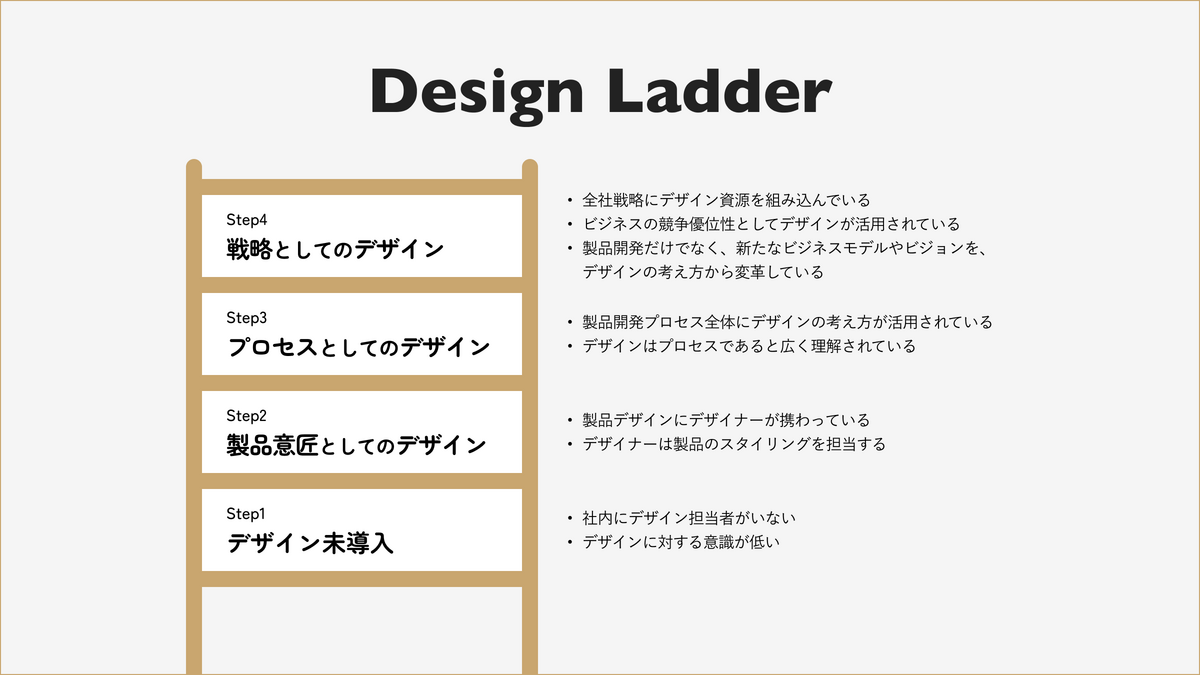 Design Ladder(デザインラダー)Step1はデザイン未導入、Step2は製品意匠としてのデザイン、Step3はプロセスとしてのデザイン、Step4は戦略としてのデザイン