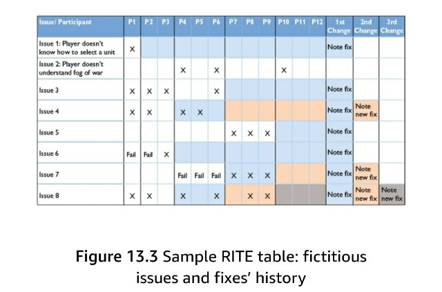 アジャイルなゲーム分析方法、RITE メソッド:高速かつイテレーティブにテストと改善を主導する方法 - YuRAN-HIKO