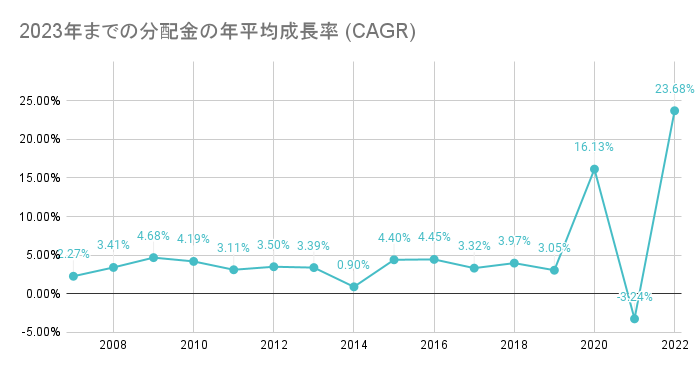 VEAの2023年までの分配金の年平均成長率 (CAGR)