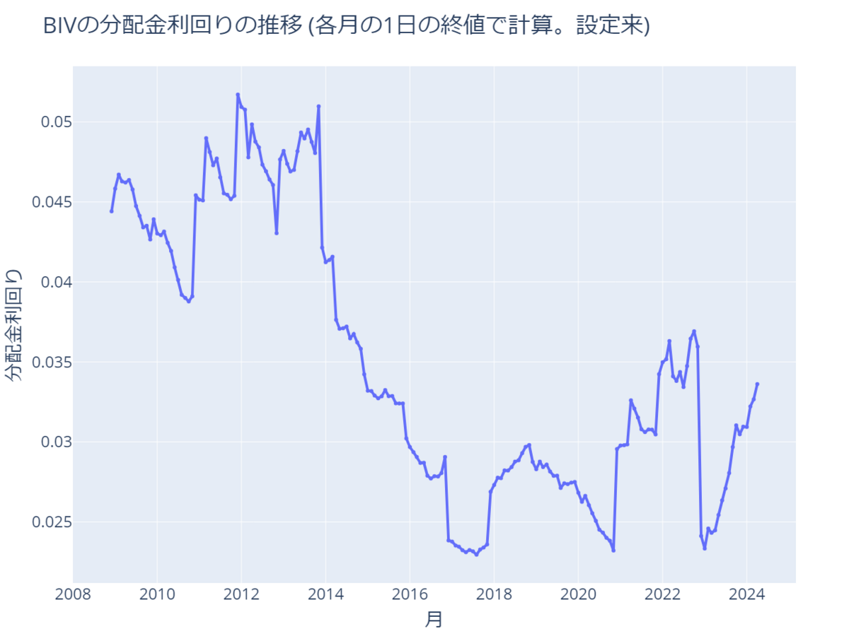 BIVの基準価格(株価)や分配金(配当)の最新情報まとめ (2024/04/04時点) - YuRAN-HIKO