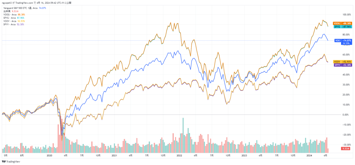 Vanguard S P 500 Voog Vs Voo Chart