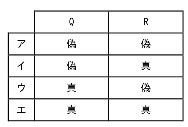 サンプル問題 科目A 問3 - 基本情報技術者試験問題を解いてみる