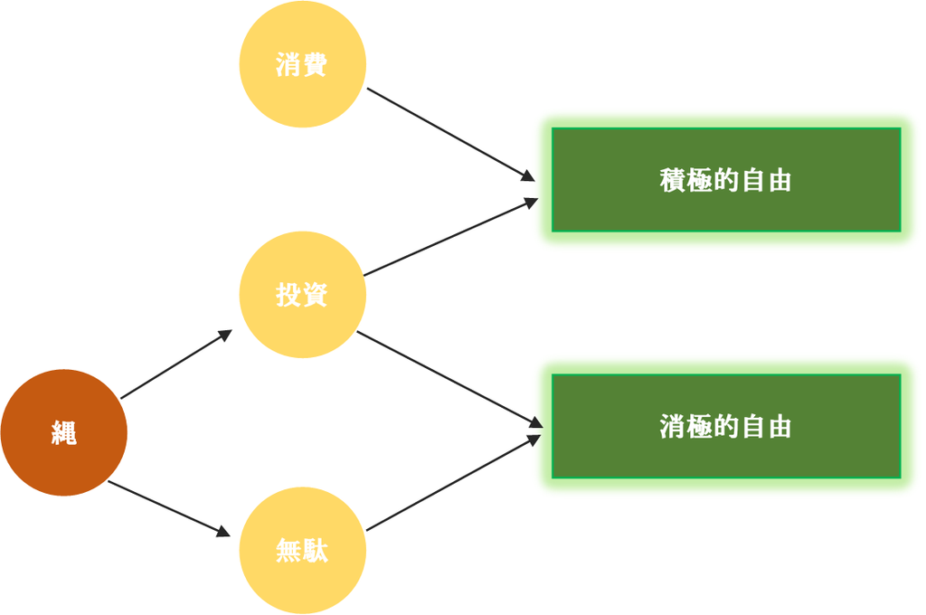 積極的自由