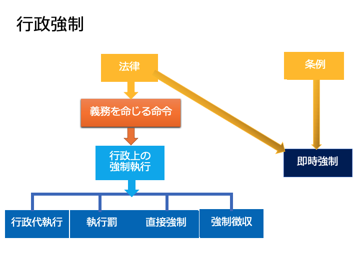 義務 の 履行