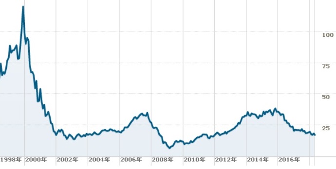 チャート BTグループ株価チャート