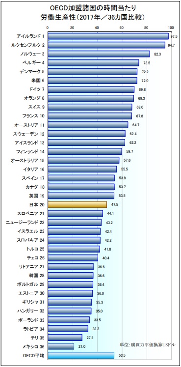 生産性 労働生産性