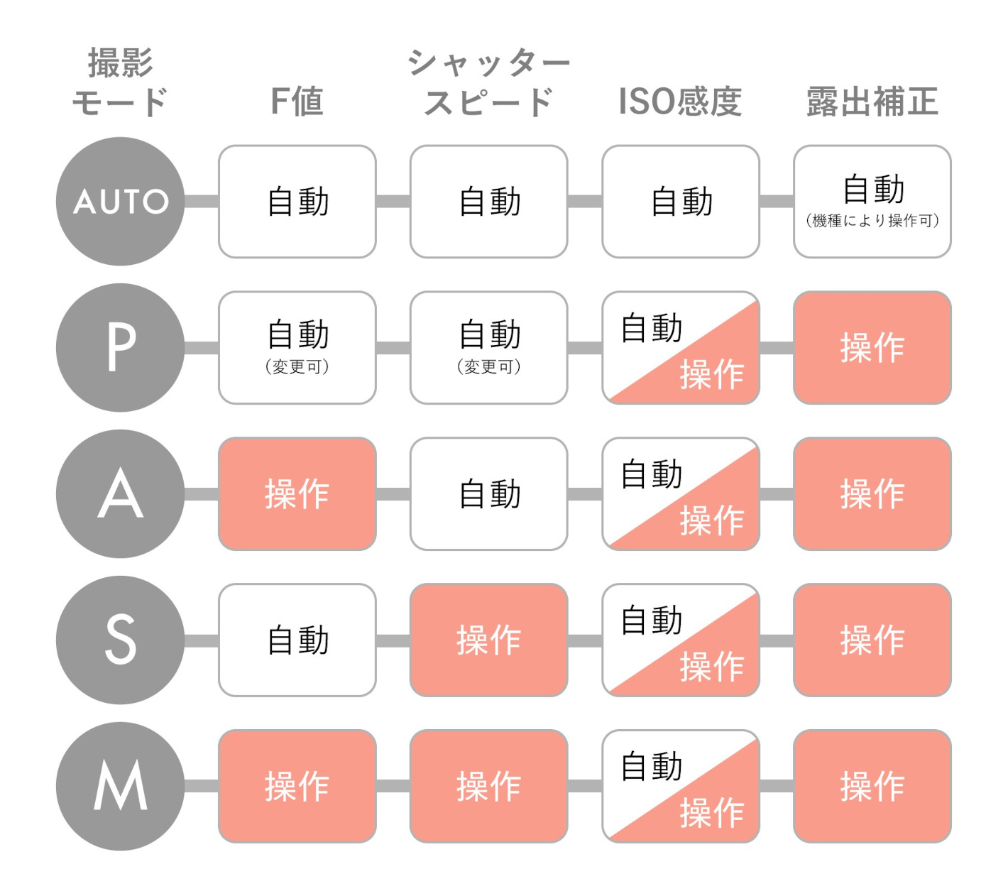 【撮影モード】F値やシャッタースピードを設定できるモードの種類を覚えよう！