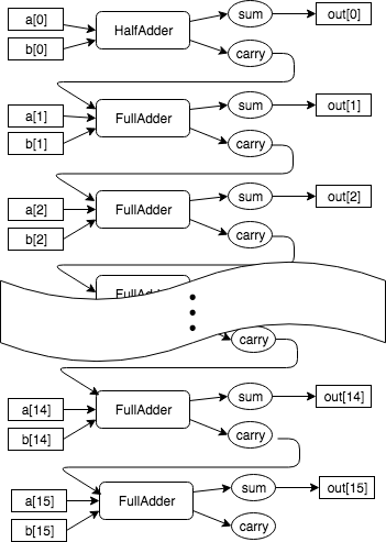 コンピュータシステムの理論と実装の1〜5章のハードウェアを実装しました(ネタバレ注意) - Inside Closure - にへろぐ