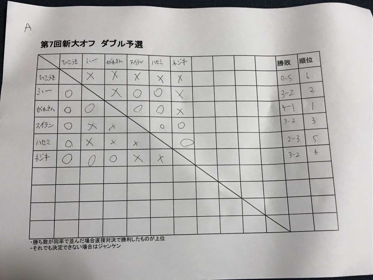 第7回新大オフ 結果レポート 新潟大学ポケモンサークル 新潟大学ポケモン同好会