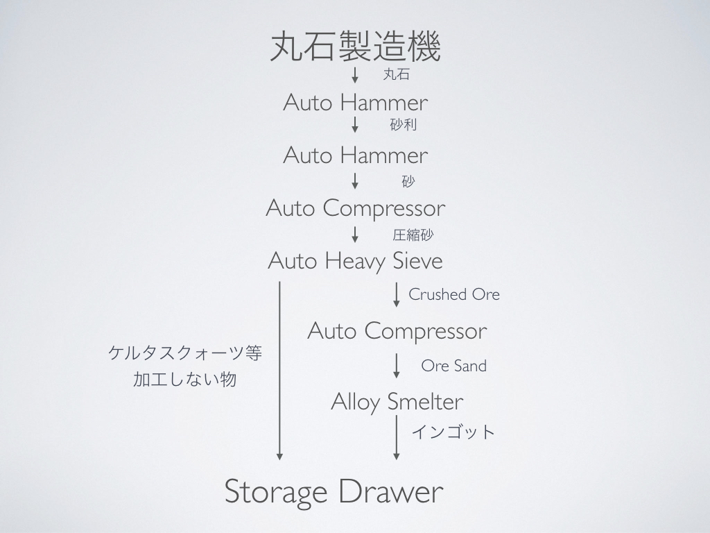 Minecraftで色々する