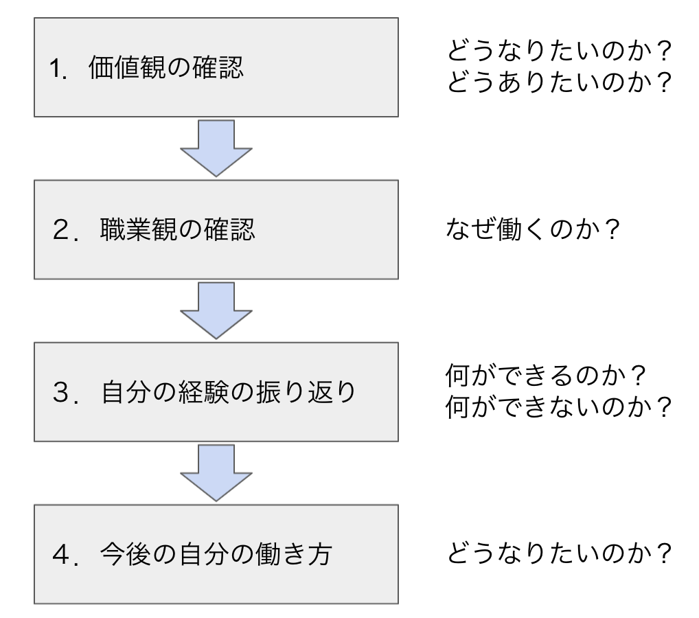 キャリアプランニングの進め方