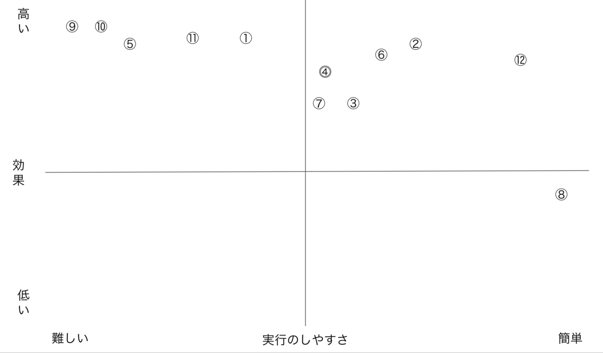 実行プランマトリックス