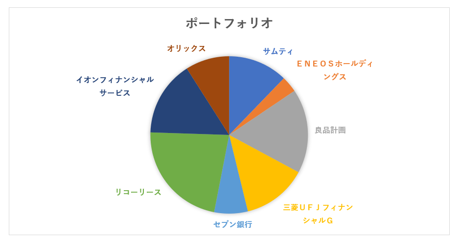 3月4週 ニコニコお金を貯める株ブログ保有株公開 ニコニコお金を貯める株ブログ