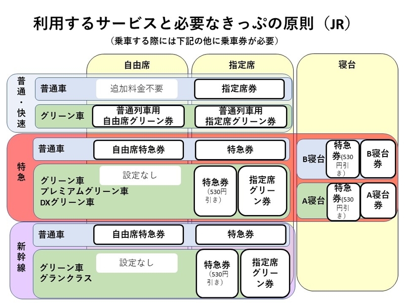 特急、新幹線、寝台列車サンライズ 列車に乗るとき必要なきっぷ