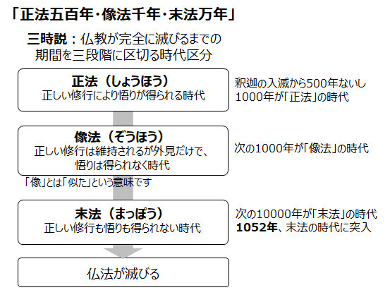 末法思想（まっぽうしそう）といえば？【1分間ｽﾋﾟｰﾁ｜雑学ﾈﾀ帳160