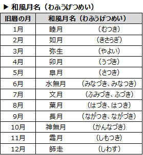 旧暦月の名前はどのように使われていますか? | 旧暦 月 一覧 – ZXUX