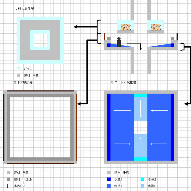 Minecraft ゴーレム製鉄所 設計図 歩