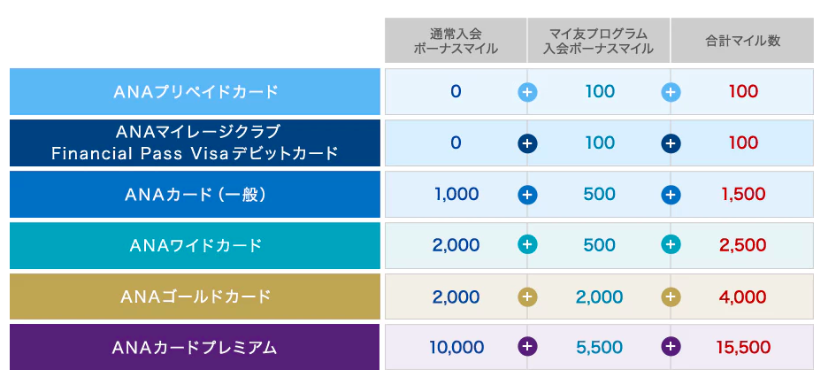 Anaマイ友プログラム 私の紹介番号入力で最大15 500マイル獲得できます 初心者陸マイラーが簡単にハワイに行く方法